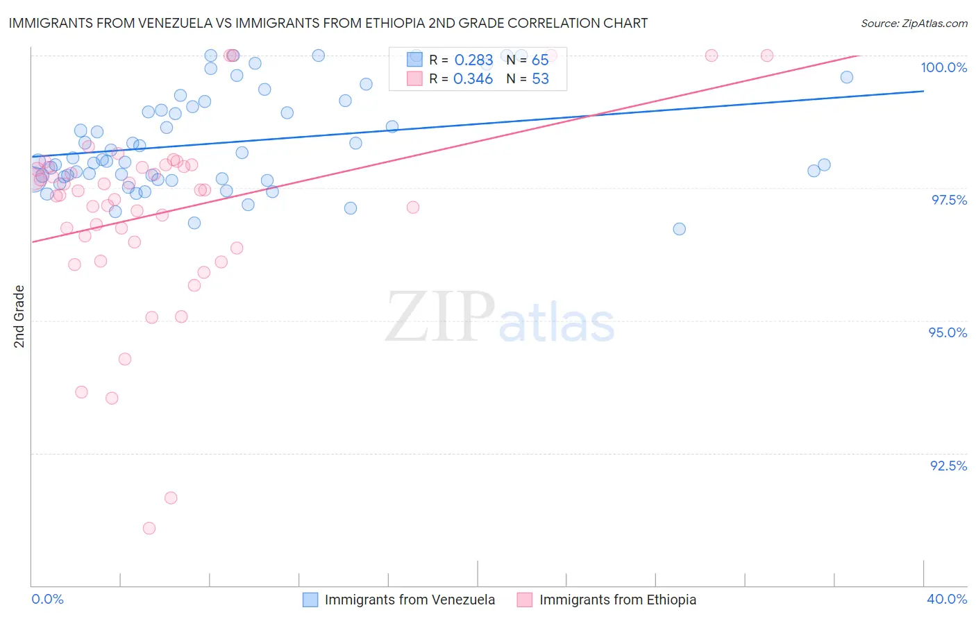 Immigrants from Venezuela vs Immigrants from Ethiopia 2nd Grade