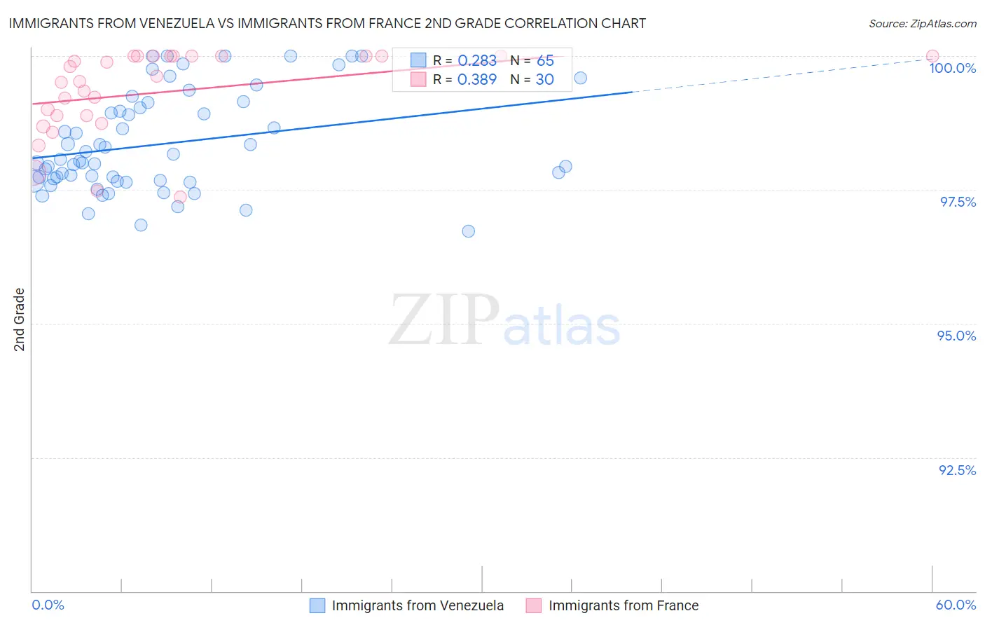 Immigrants from Venezuela vs Immigrants from France 2nd Grade
