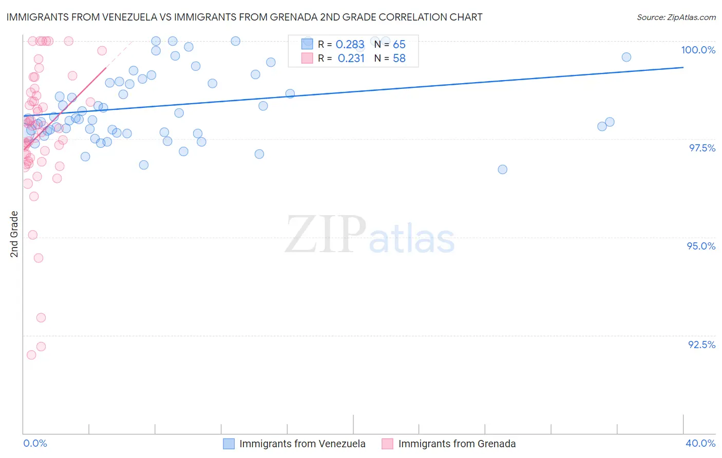 Immigrants from Venezuela vs Immigrants from Grenada 2nd Grade