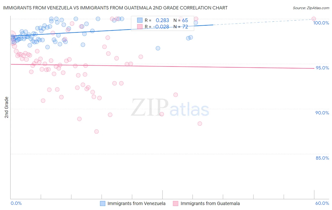 Immigrants from Venezuela vs Immigrants from Guatemala 2nd Grade