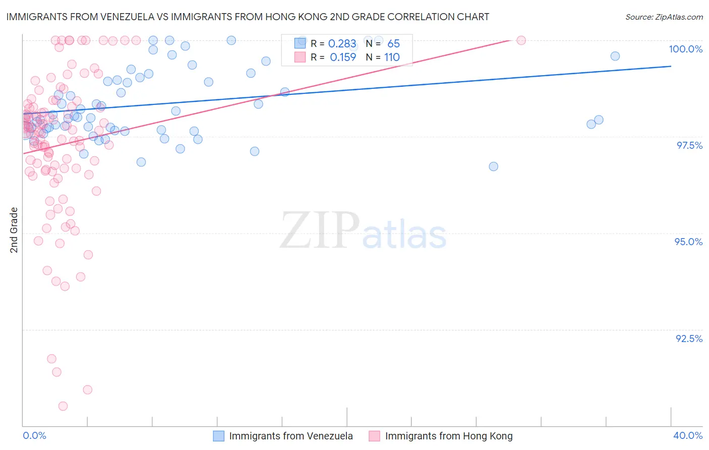 Immigrants from Venezuela vs Immigrants from Hong Kong 2nd Grade