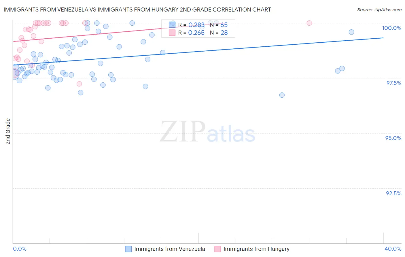 Immigrants from Venezuela vs Immigrants from Hungary 2nd Grade
