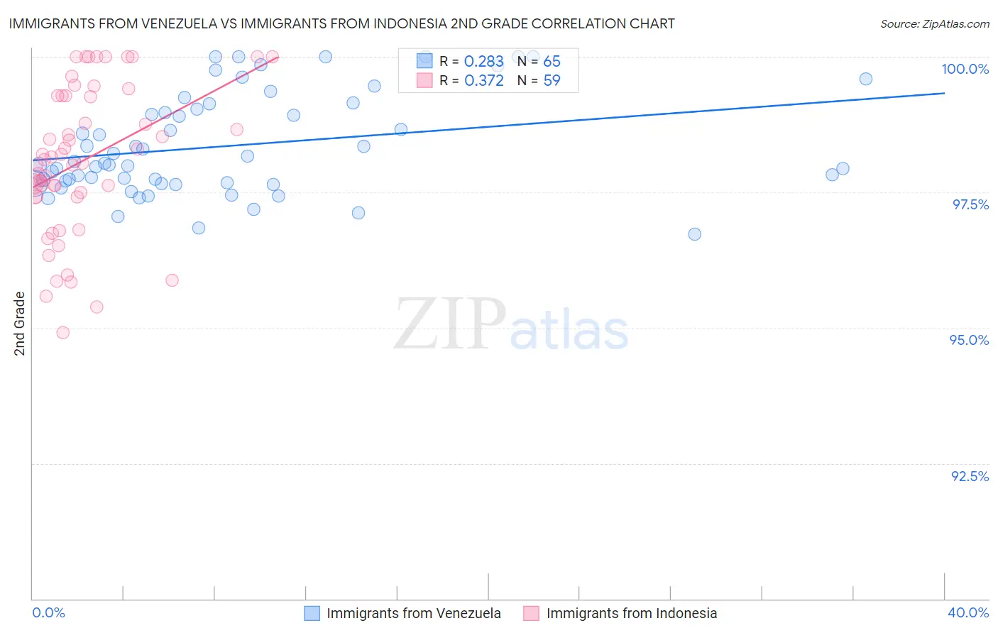 Immigrants from Venezuela vs Immigrants from Indonesia 2nd Grade