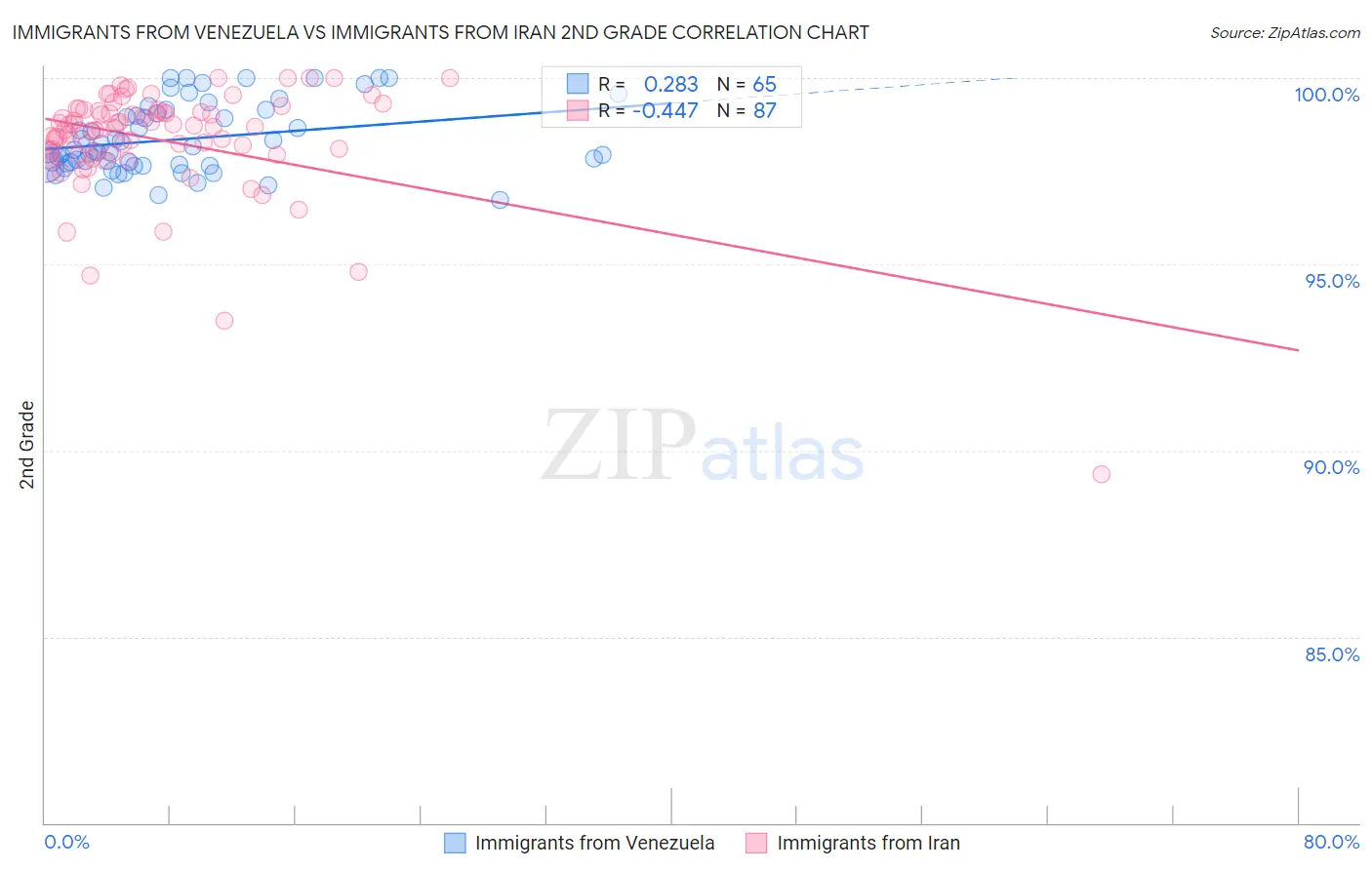 Immigrants from Venezuela vs Immigrants from Iran 2nd Grade