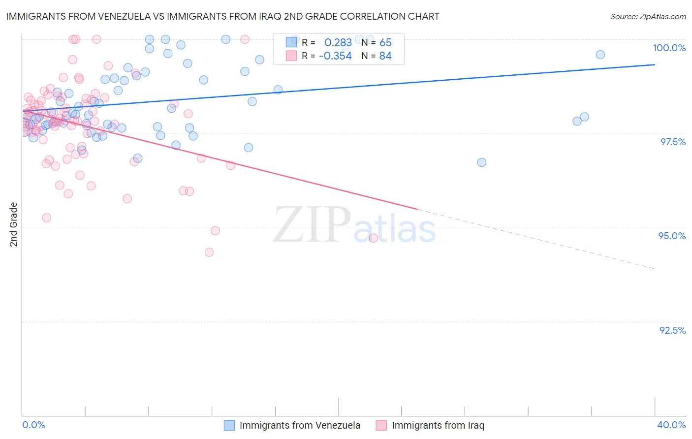 Immigrants from Venezuela vs Immigrants from Iraq 2nd Grade