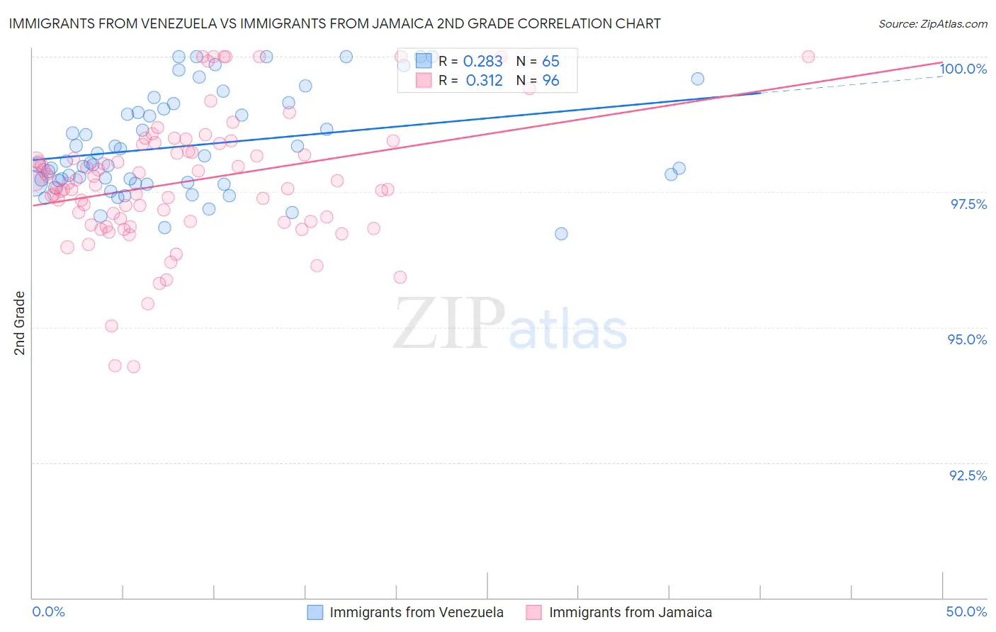 Immigrants from Venezuela vs Immigrants from Jamaica 2nd Grade