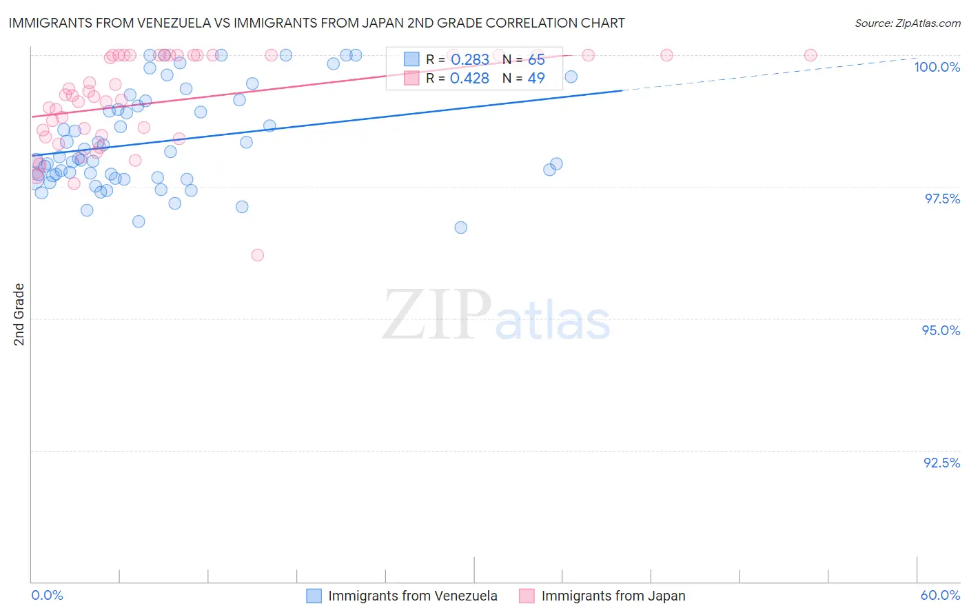 Immigrants from Venezuela vs Immigrants from Japan 2nd Grade