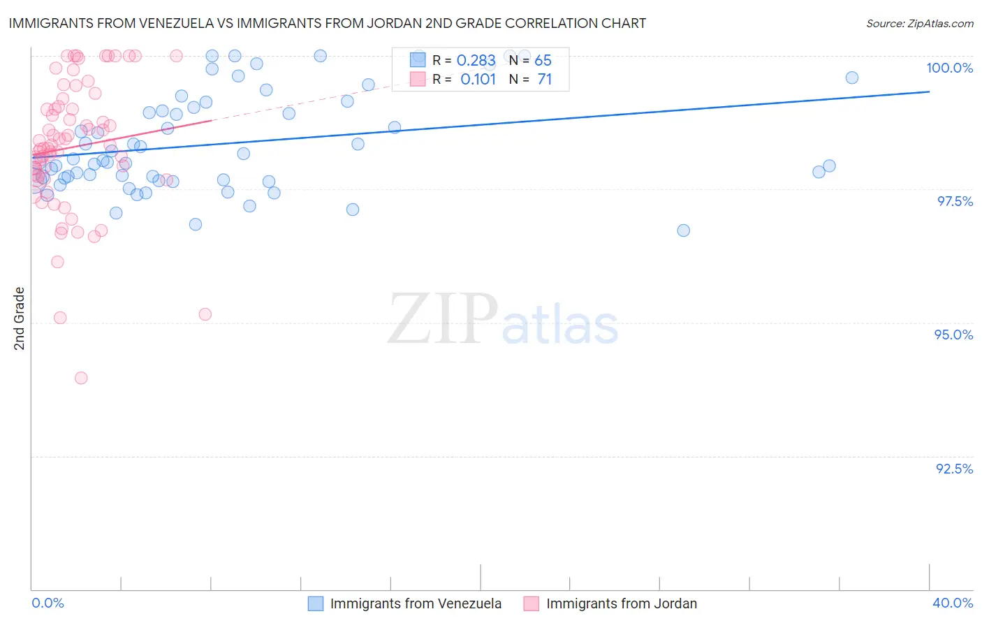 Immigrants from Venezuela vs Immigrants from Jordan 2nd Grade