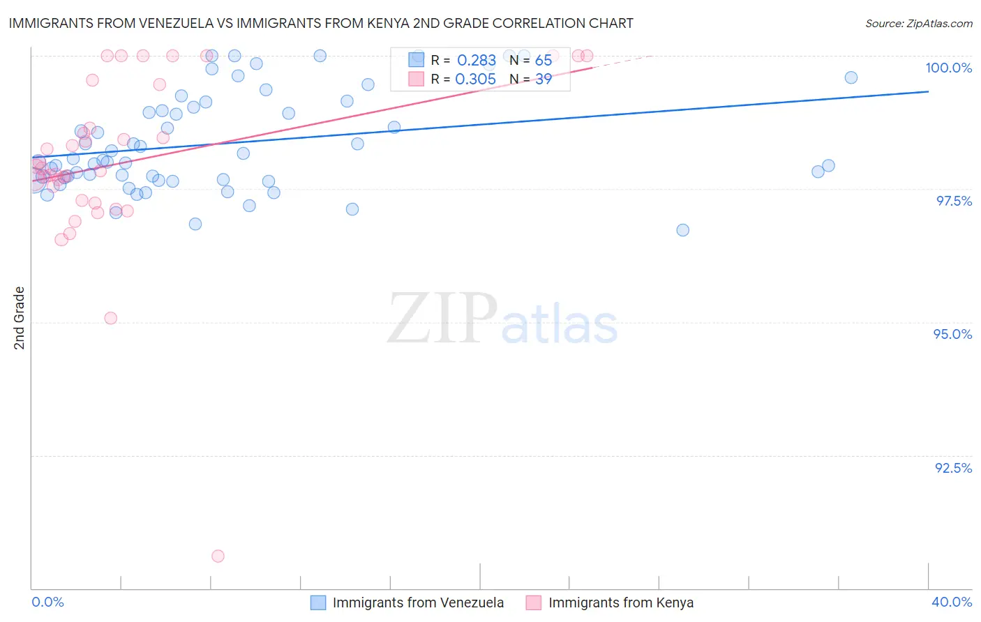 Immigrants from Venezuela vs Immigrants from Kenya 2nd Grade