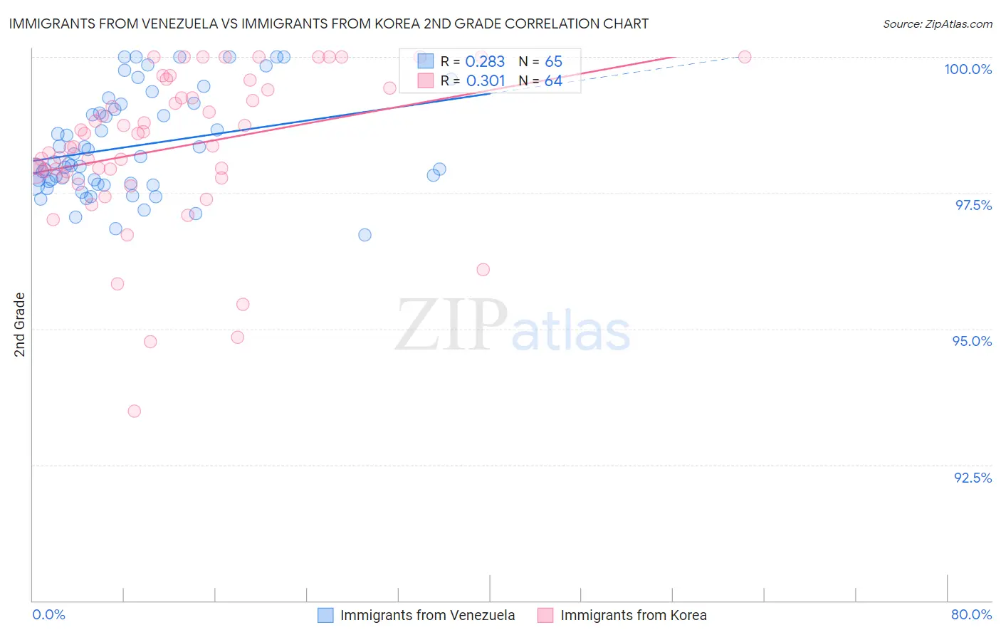 Immigrants from Venezuela vs Immigrants from Korea 2nd Grade