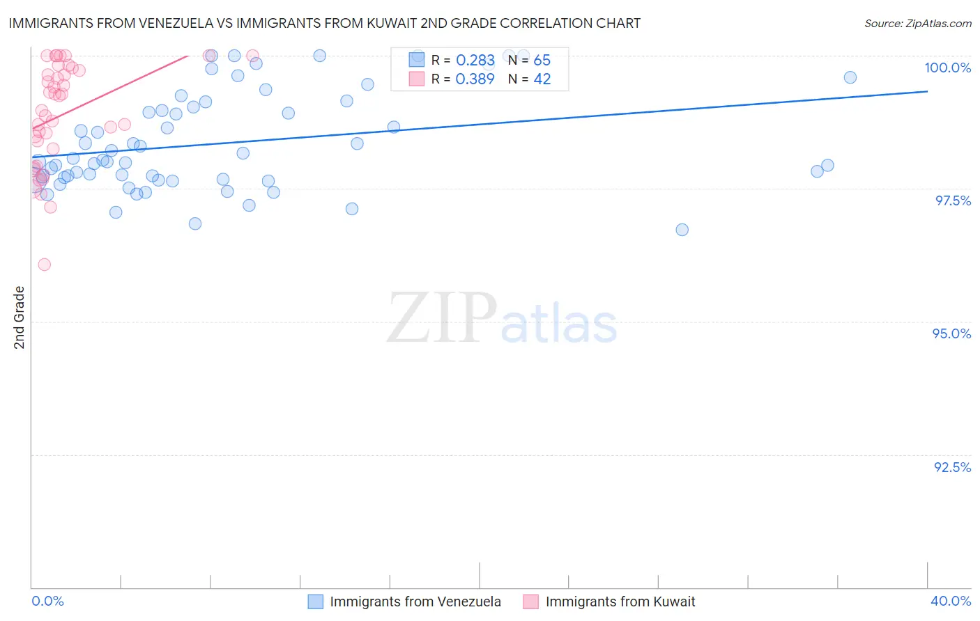Immigrants from Venezuela vs Immigrants from Kuwait 2nd Grade