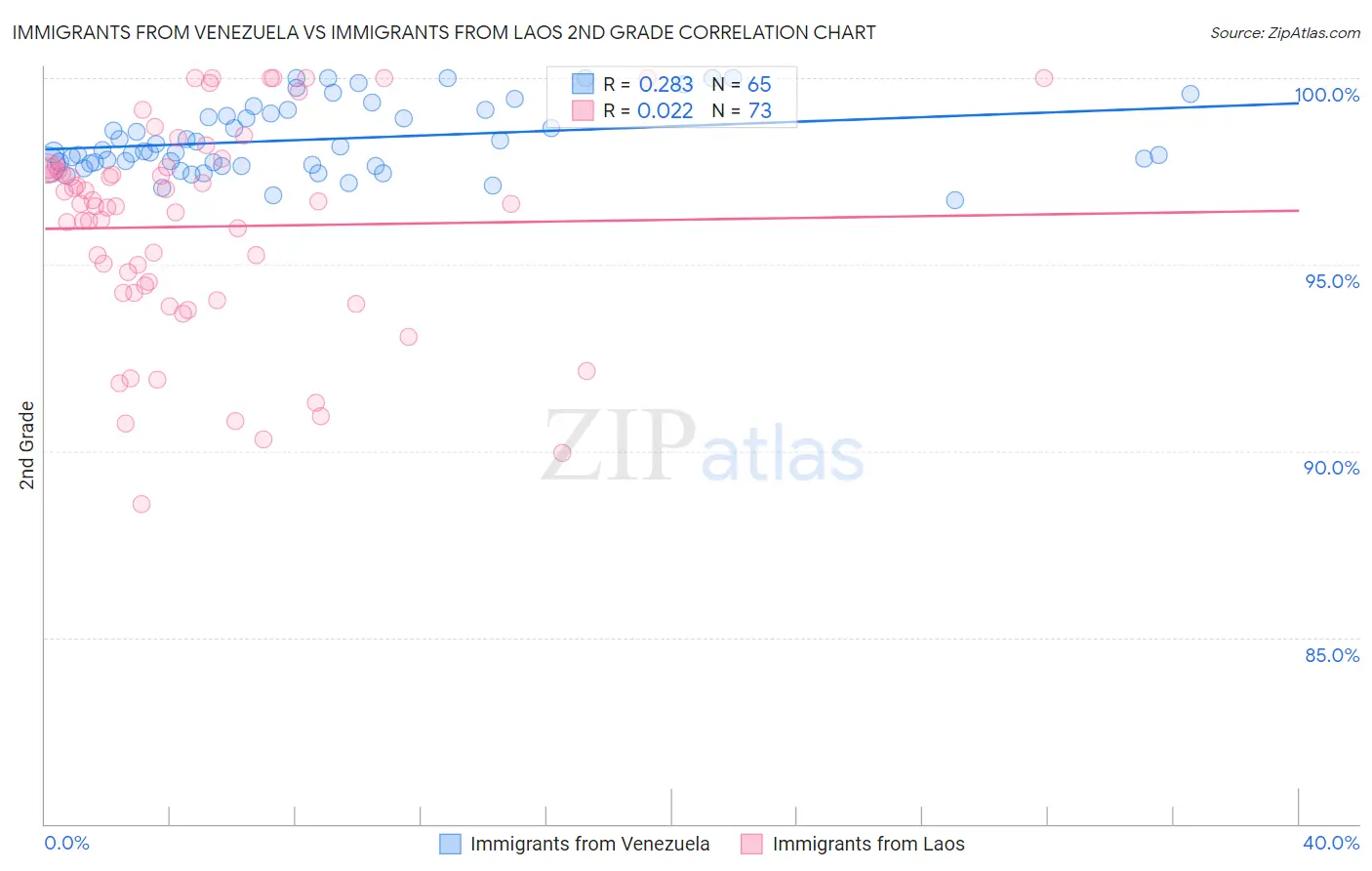 Immigrants from Venezuela vs Immigrants from Laos 2nd Grade