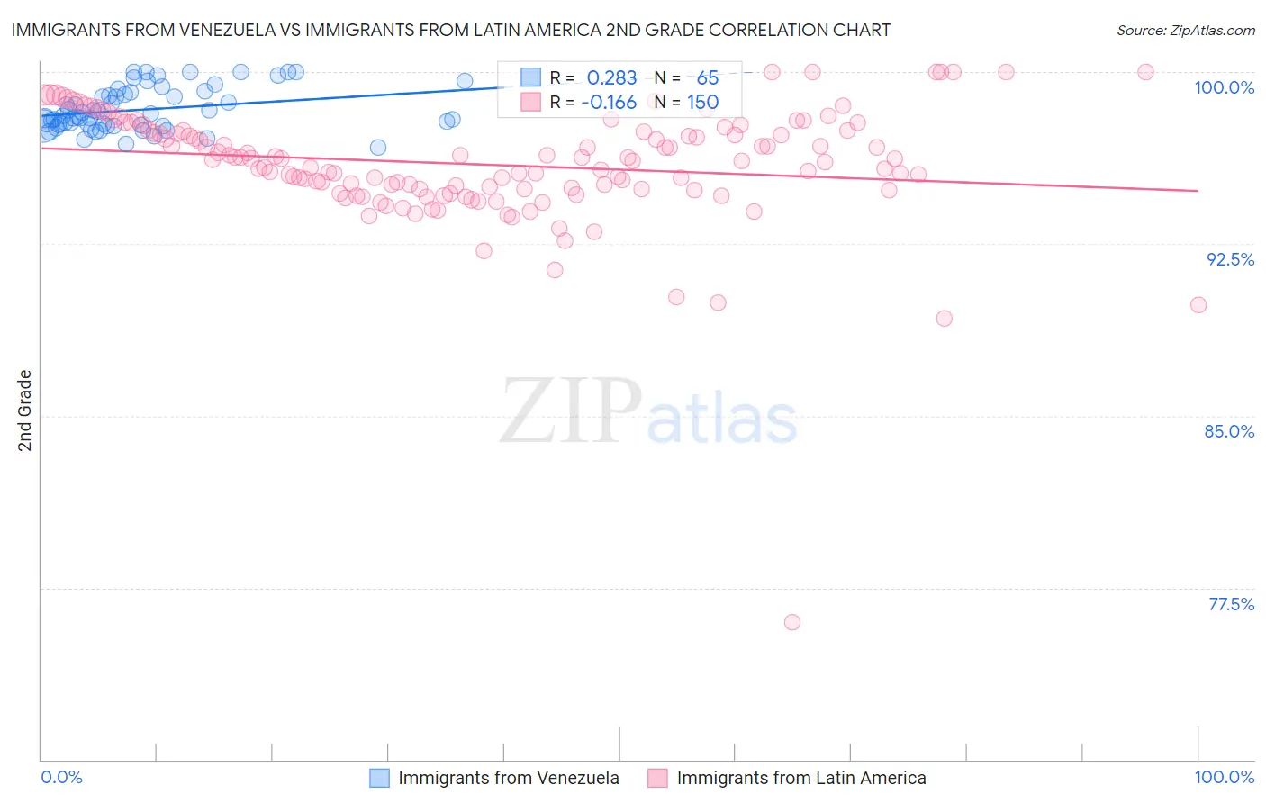 Immigrants from Venezuela vs Immigrants from Latin America 2nd Grade