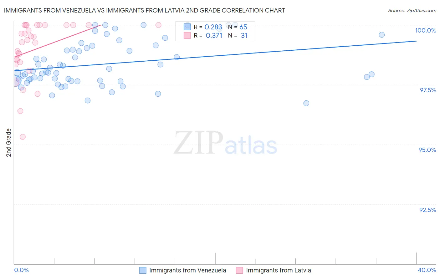 Immigrants from Venezuela vs Immigrants from Latvia 2nd Grade