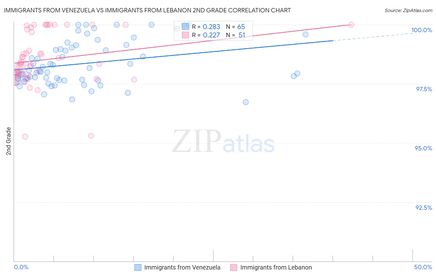 Immigrants from Venezuela vs Immigrants from Lebanon 2nd Grade