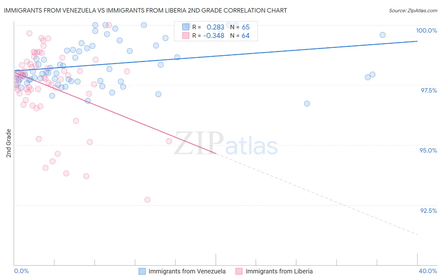 Immigrants from Venezuela vs Immigrants from Liberia 2nd Grade