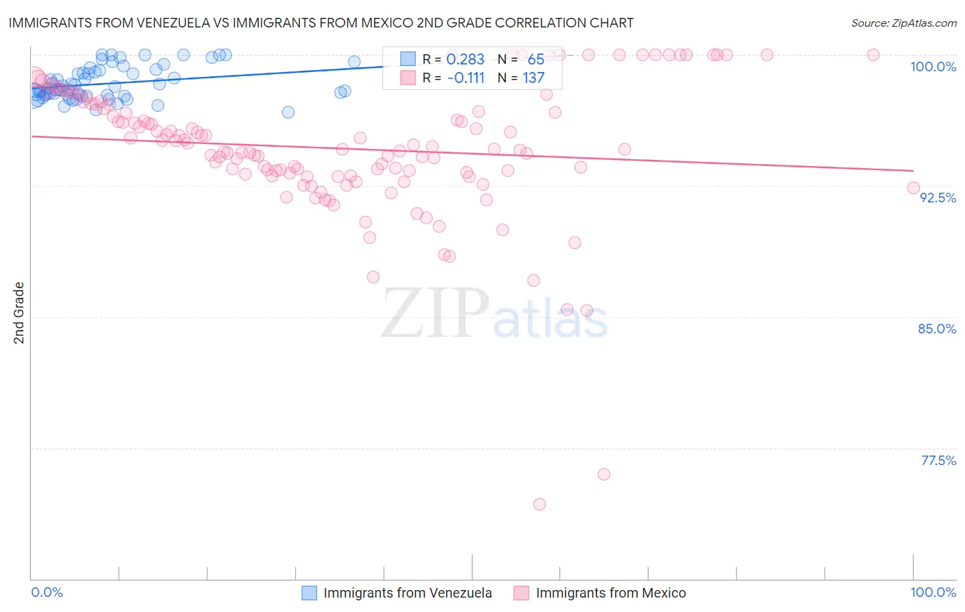 Immigrants from Venezuela vs Immigrants from Mexico 2nd Grade