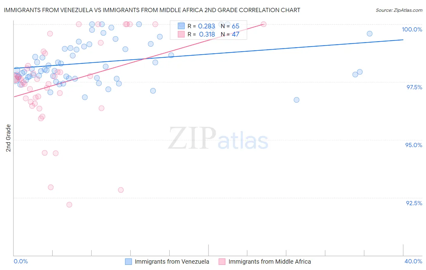 Immigrants from Venezuela vs Immigrants from Middle Africa 2nd Grade