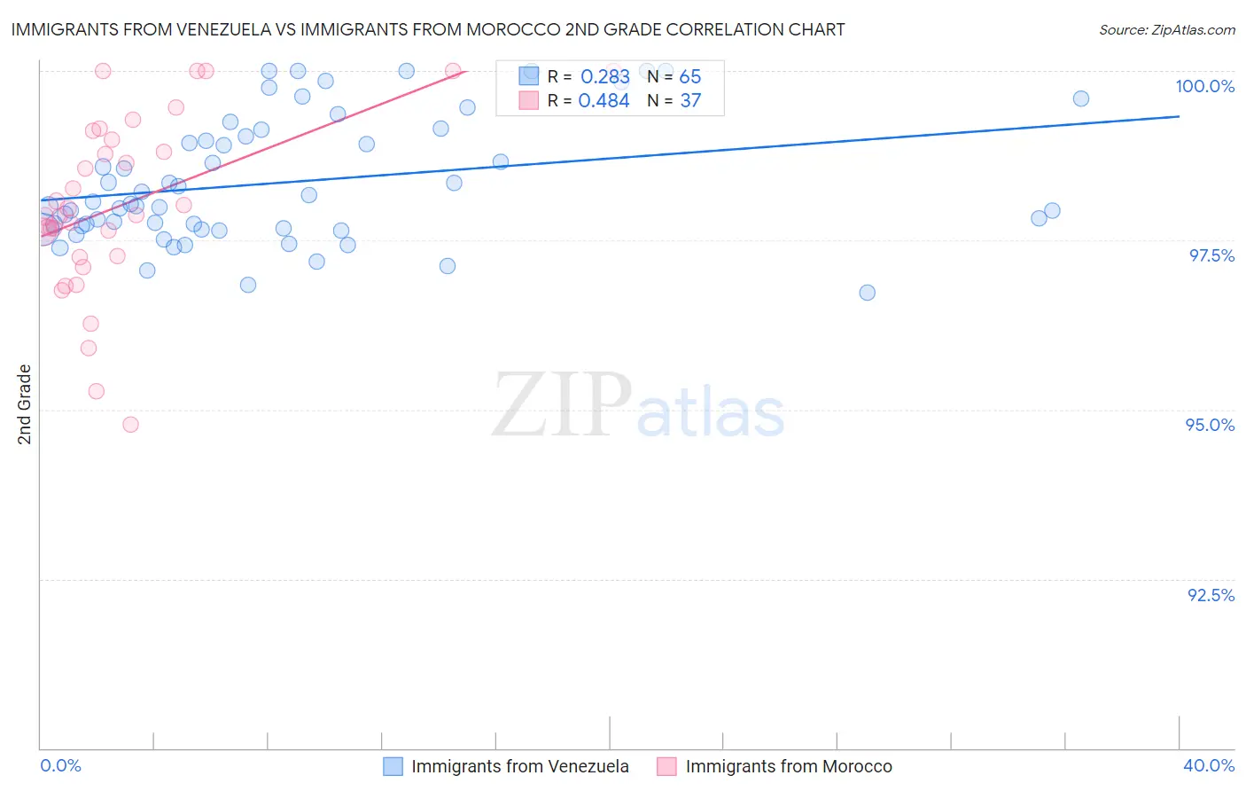 Immigrants from Venezuela vs Immigrants from Morocco 2nd Grade