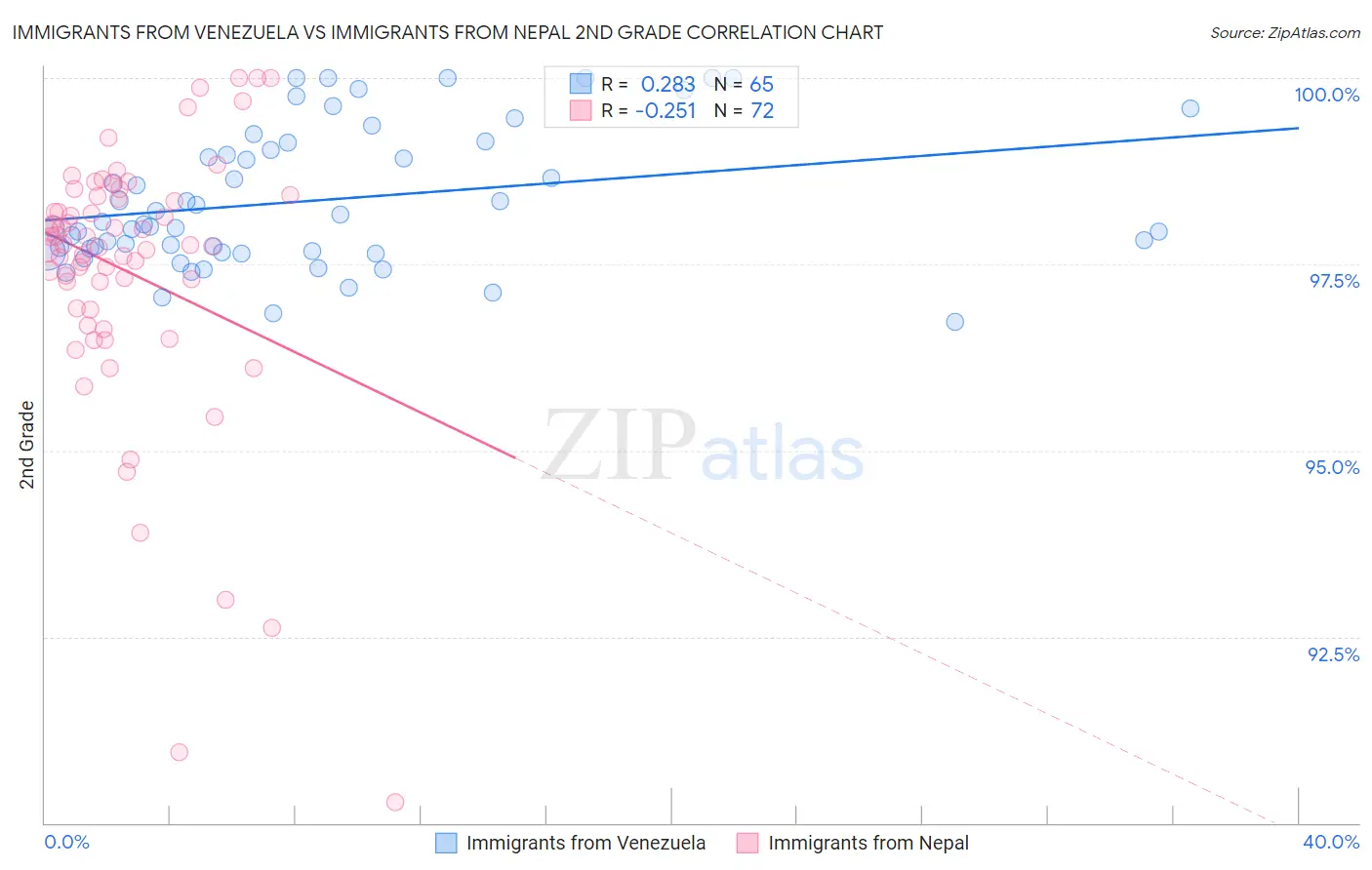 Immigrants from Venezuela vs Immigrants from Nepal 2nd Grade