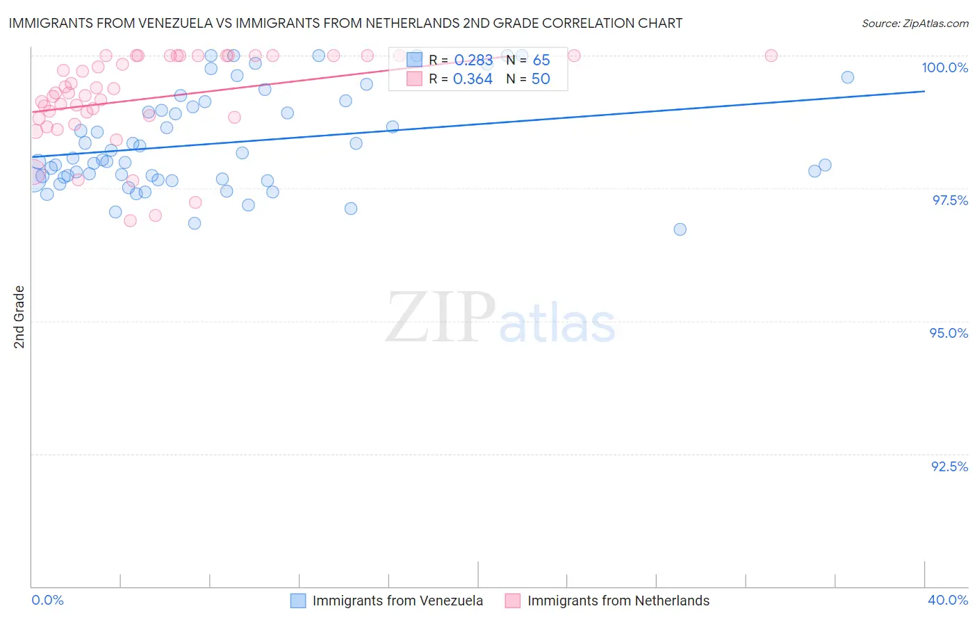 Immigrants from Venezuela vs Immigrants from Netherlands 2nd Grade