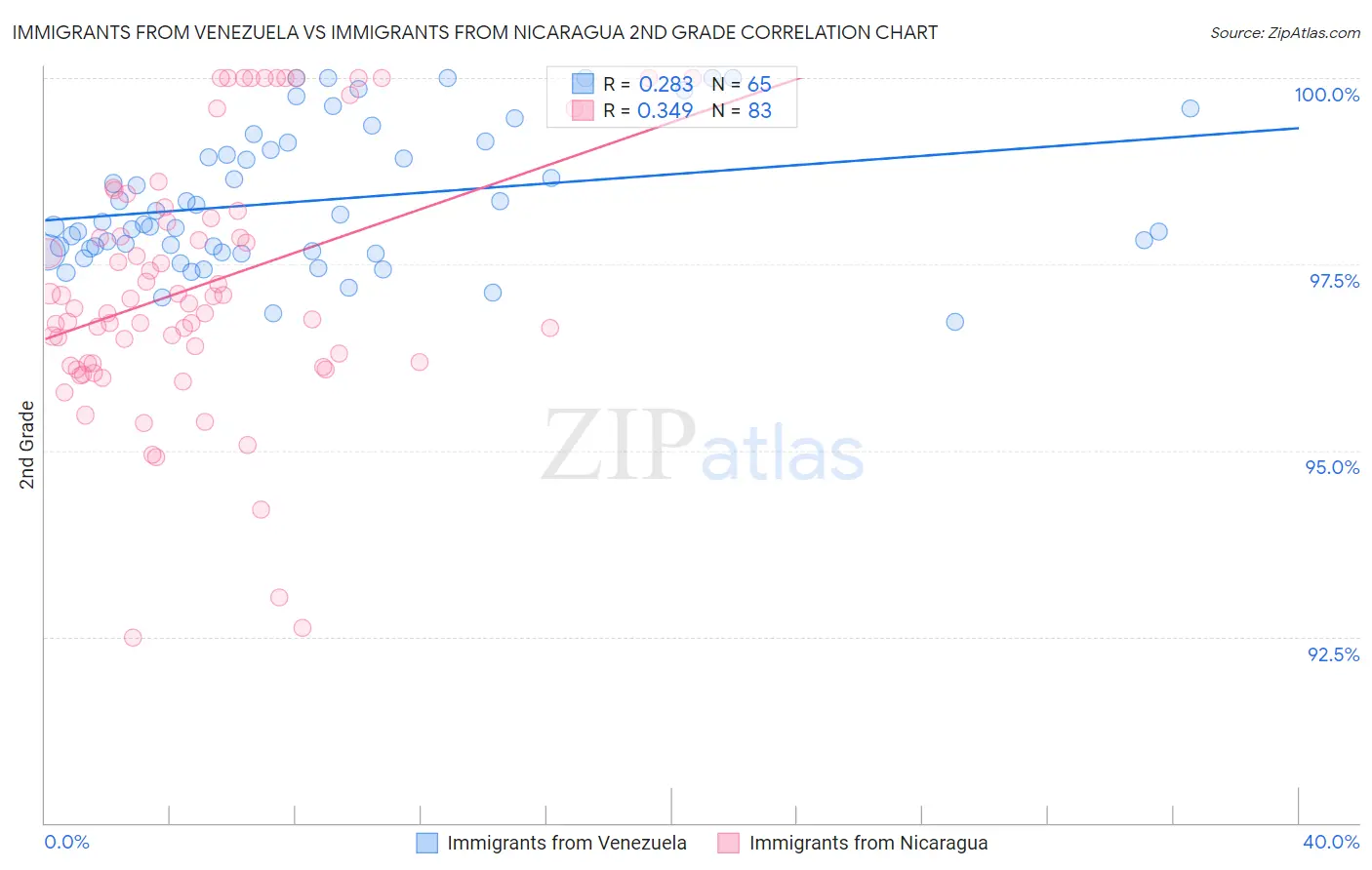 Immigrants from Venezuela vs Immigrants from Nicaragua 2nd Grade