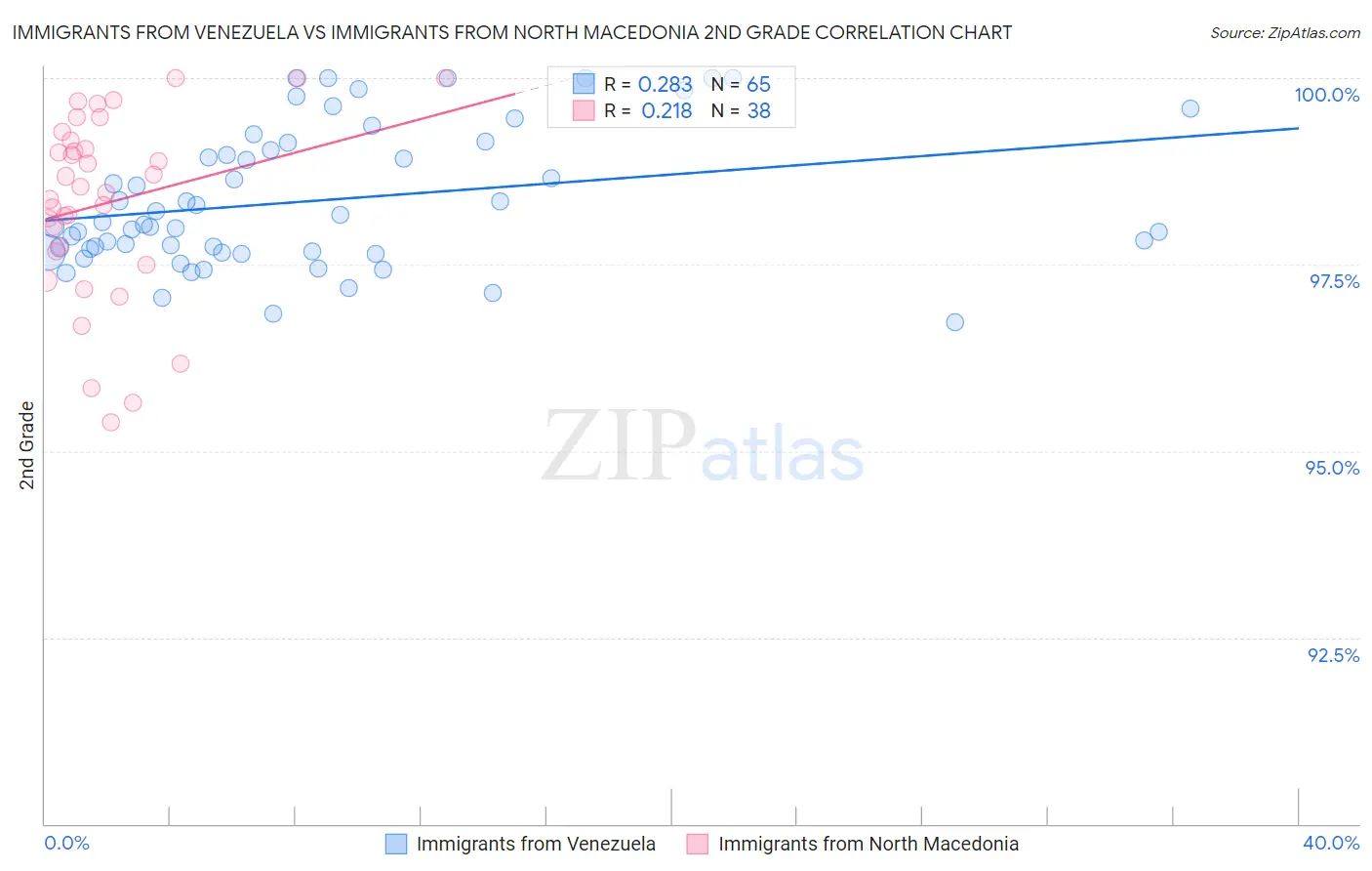 Immigrants from Venezuela vs Immigrants from North Macedonia 2nd Grade