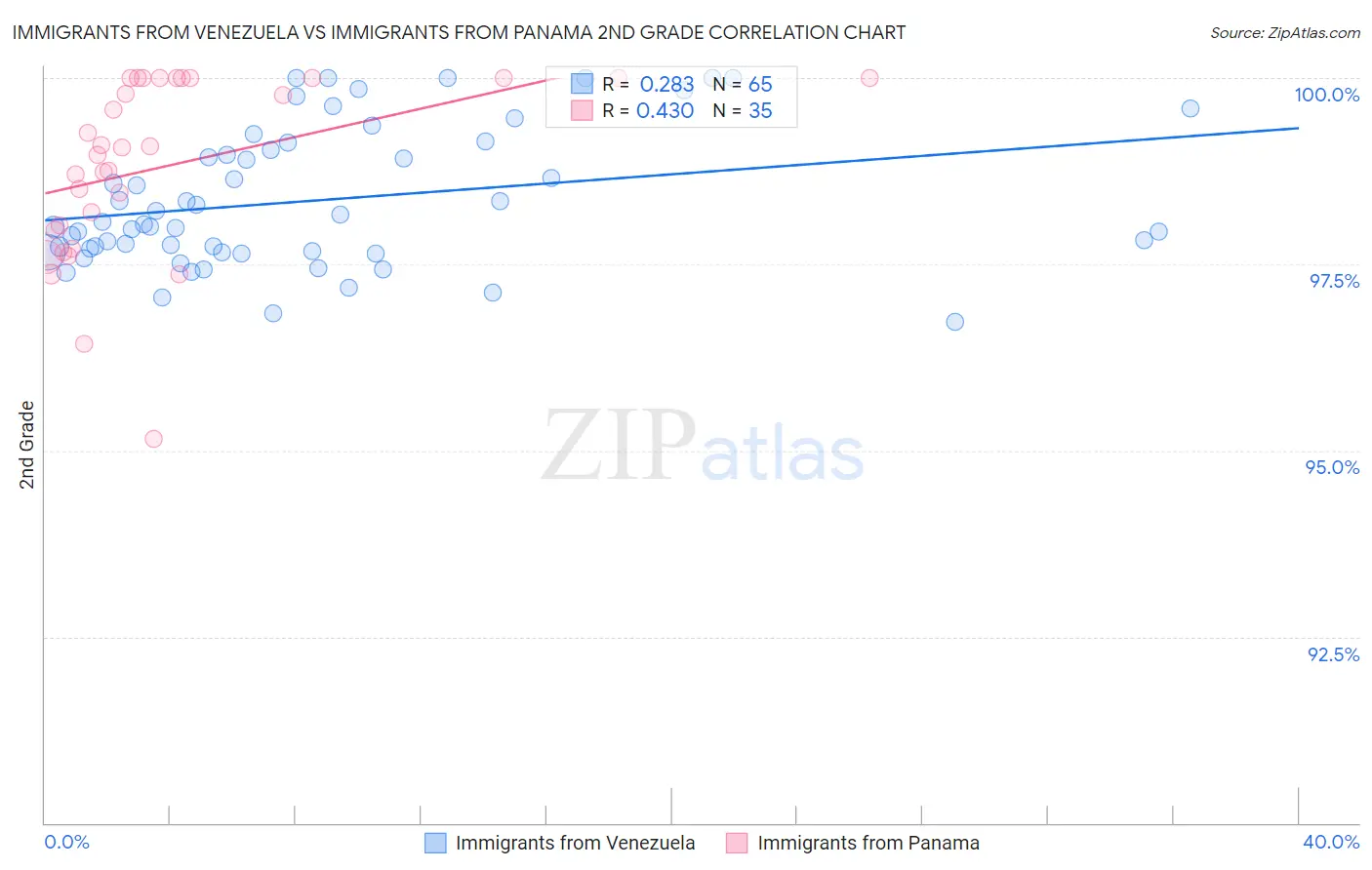 Immigrants from Venezuela vs Immigrants from Panama 2nd Grade