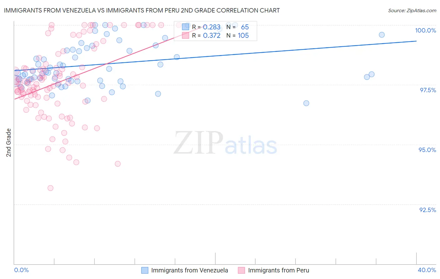 Immigrants from Venezuela vs Immigrants from Peru 2nd Grade