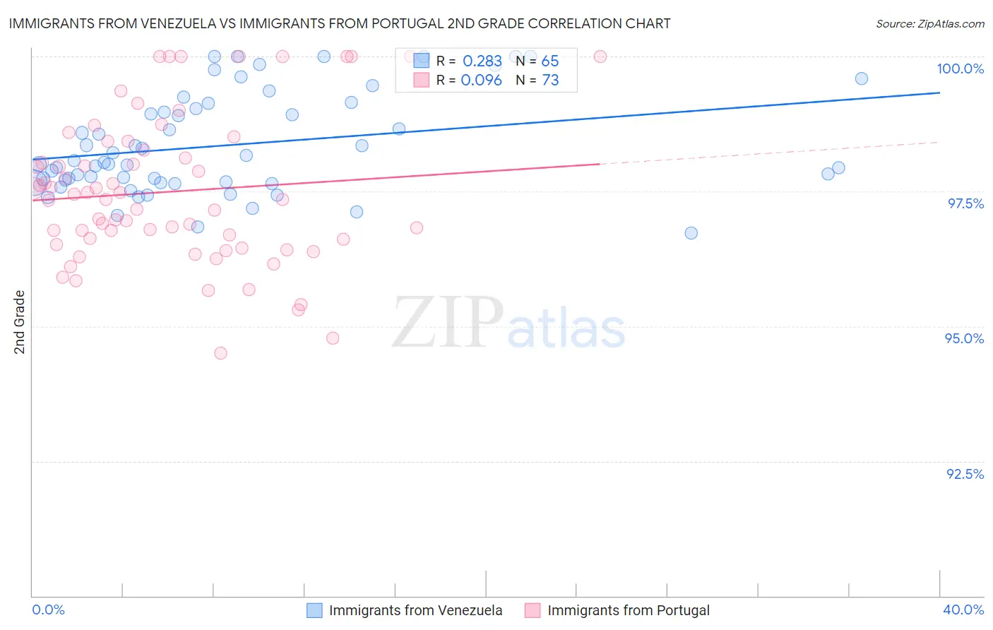 Immigrants from Venezuela vs Immigrants from Portugal 2nd Grade