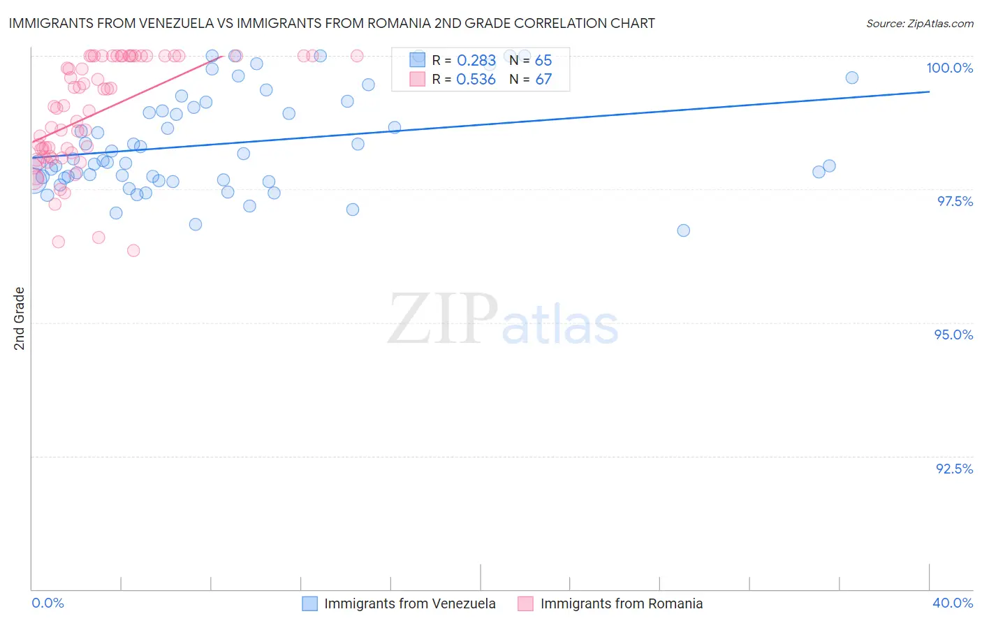 Immigrants from Venezuela vs Immigrants from Romania 2nd Grade