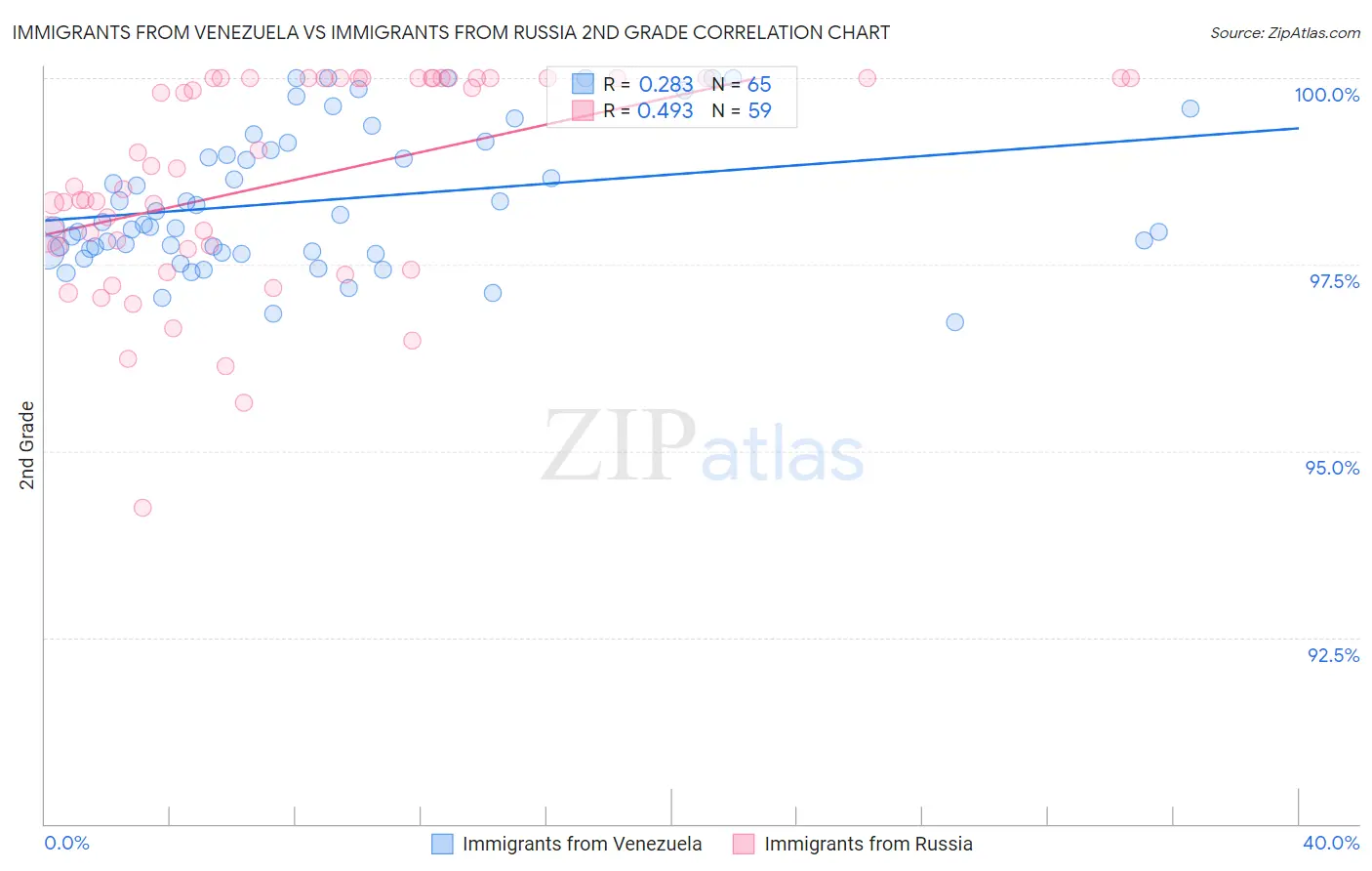 Immigrants from Venezuela vs Immigrants from Russia 2nd Grade