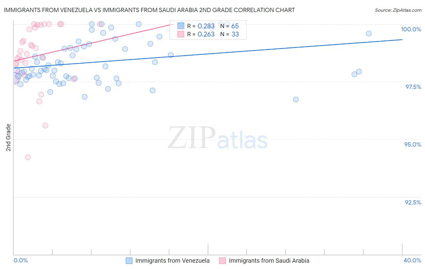 Immigrants from Venezuela vs Immigrants from Saudi Arabia 2nd Grade