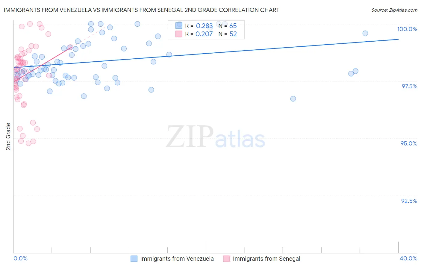 Immigrants from Venezuela vs Immigrants from Senegal 2nd Grade