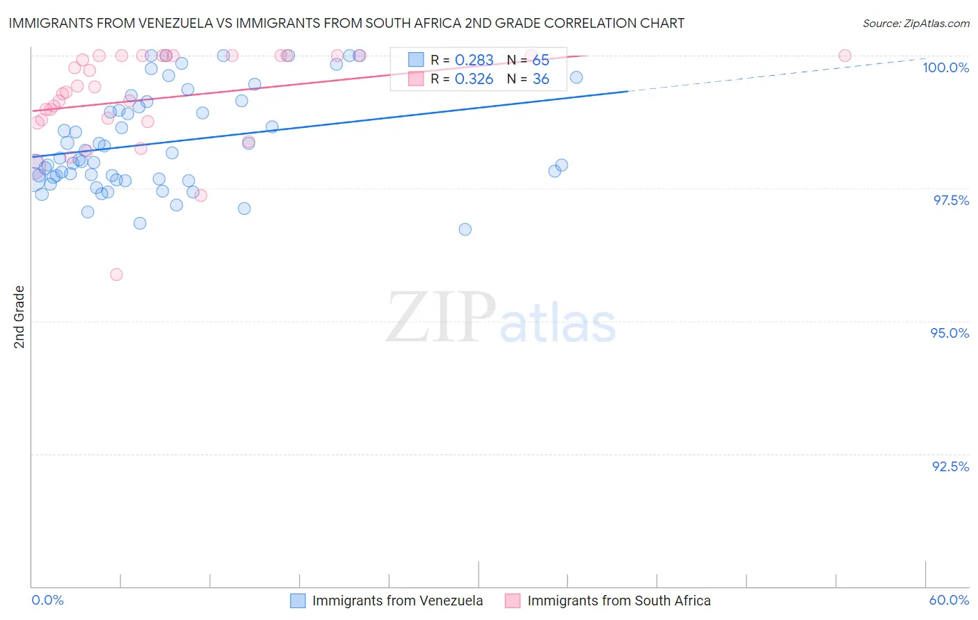 Immigrants from Venezuela vs Immigrants from South Africa 2nd Grade