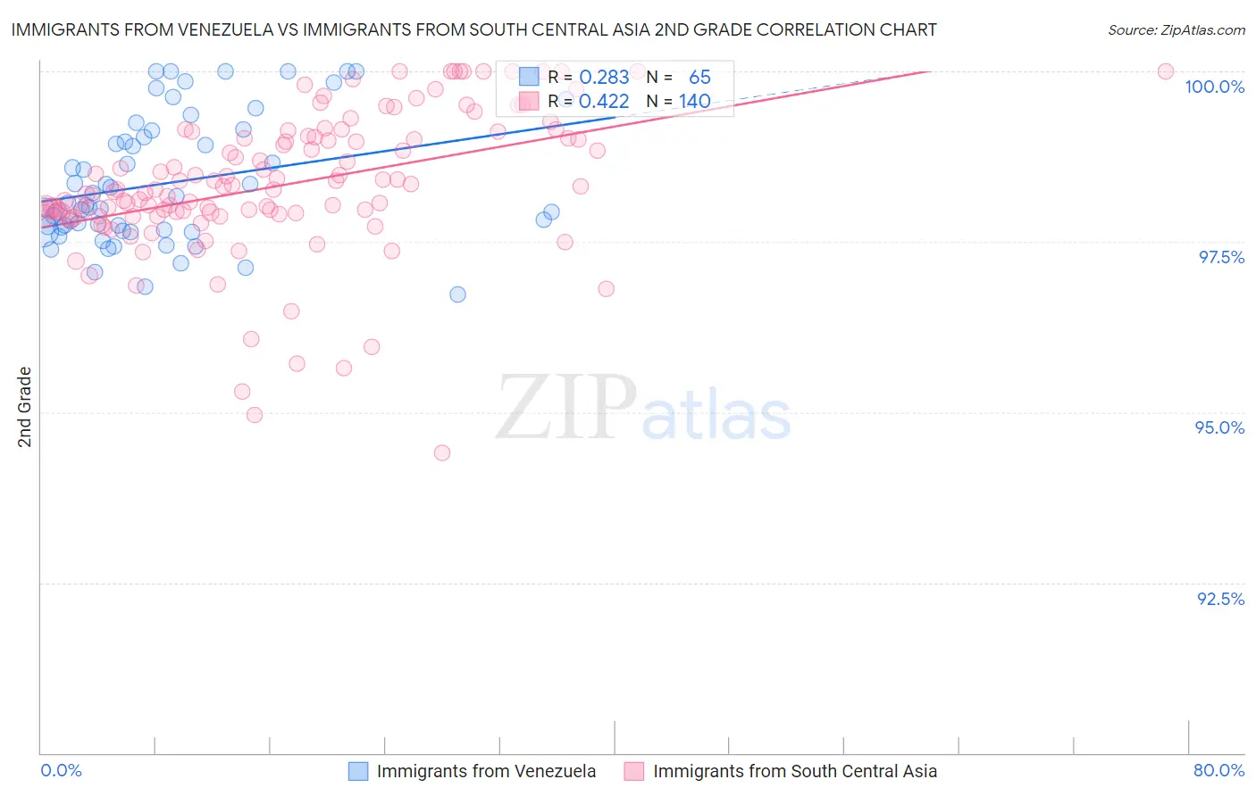 Immigrants from Venezuela vs Immigrants from South Central Asia 2nd Grade