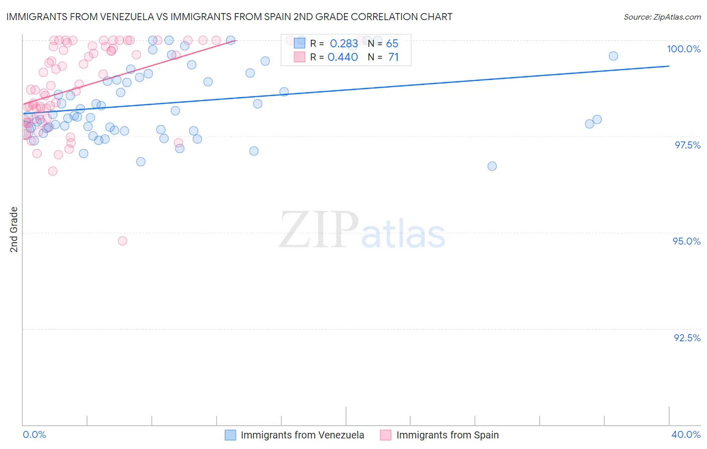 Immigrants from Venezuela vs Immigrants from Spain 2nd Grade