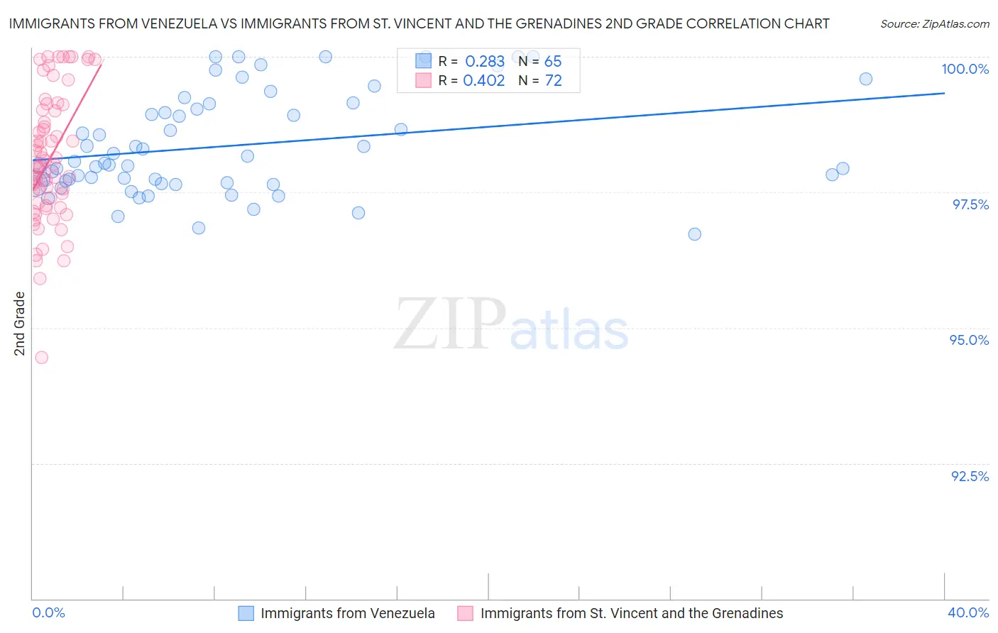 Immigrants from Venezuela vs Immigrants from St. Vincent and the Grenadines 2nd Grade