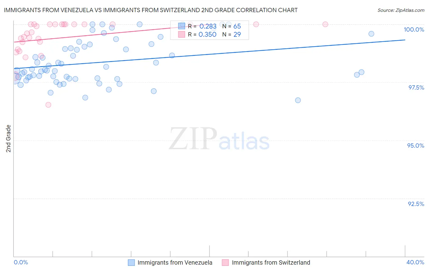 Immigrants from Venezuela vs Immigrants from Switzerland 2nd Grade