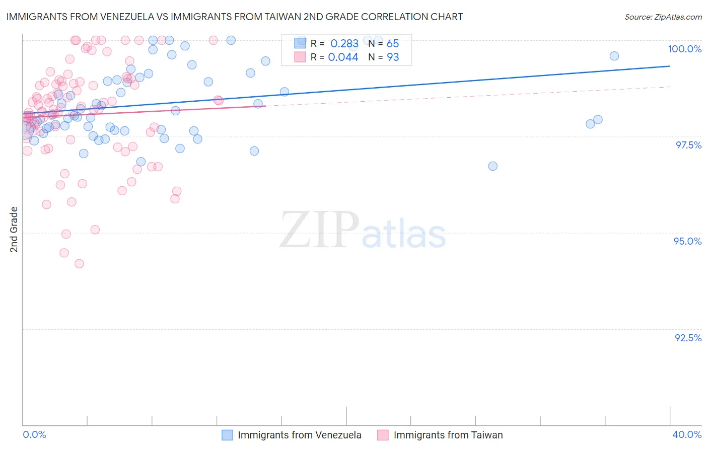 Immigrants from Venezuela vs Immigrants from Taiwan 2nd Grade