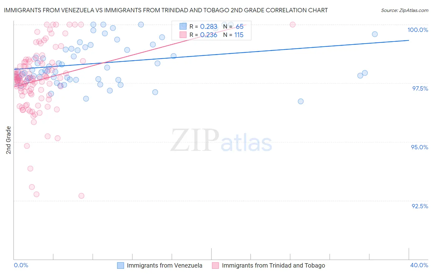 Immigrants from Venezuela vs Immigrants from Trinidad and Tobago 2nd Grade