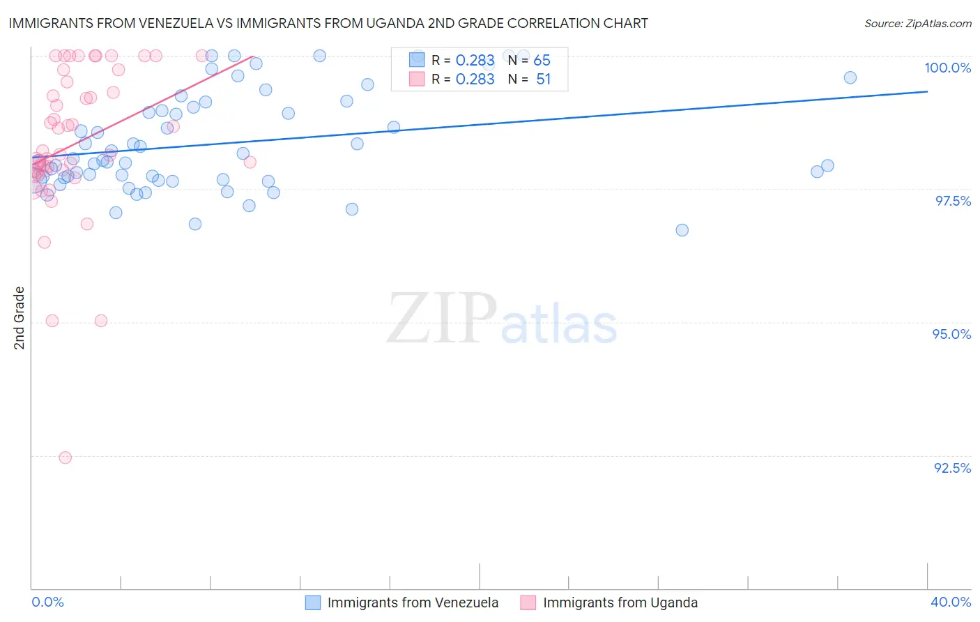 Immigrants from Venezuela vs Immigrants from Uganda 2nd Grade