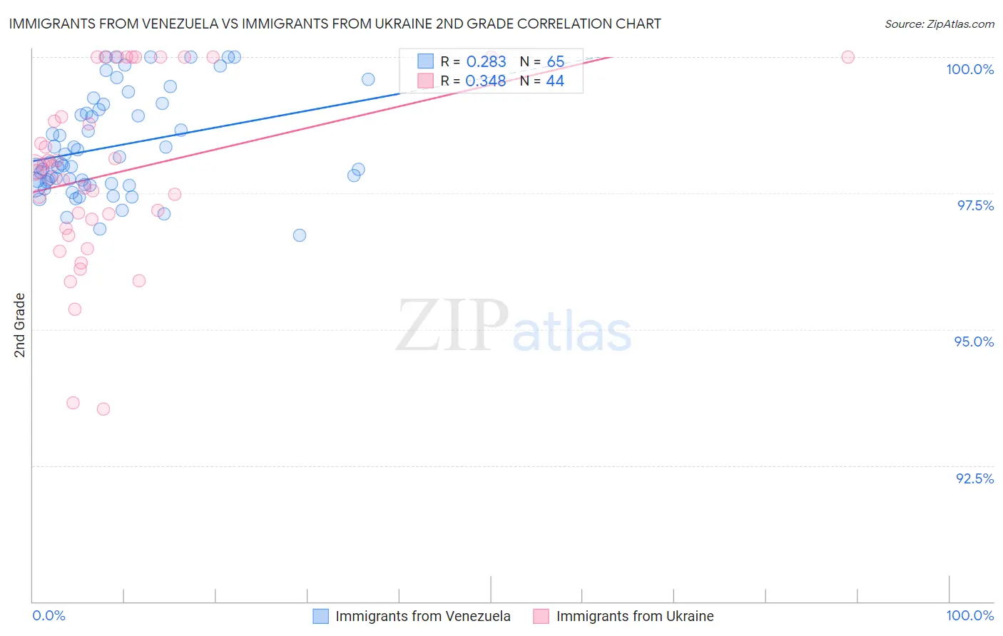 Immigrants from Venezuela vs Immigrants from Ukraine 2nd Grade