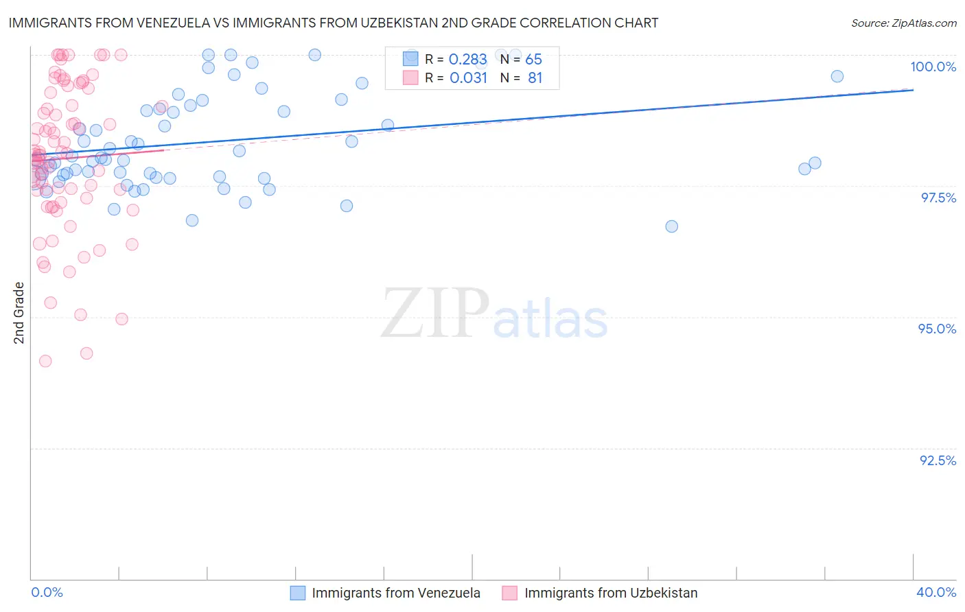 Immigrants from Venezuela vs Immigrants from Uzbekistan 2nd Grade