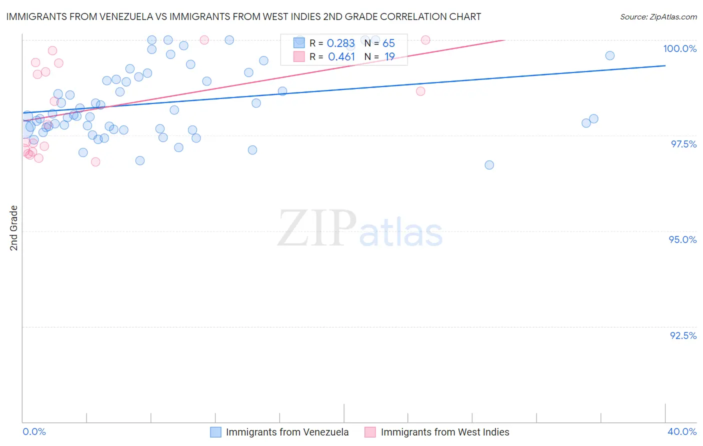 Immigrants from Venezuela vs Immigrants from West Indies 2nd Grade