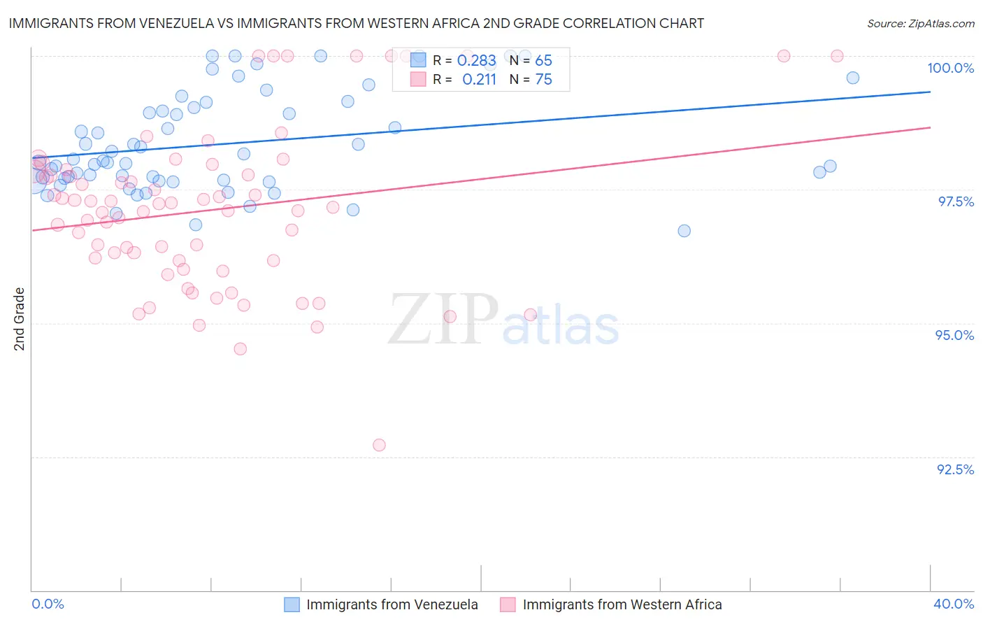 Immigrants from Venezuela vs Immigrants from Western Africa 2nd Grade