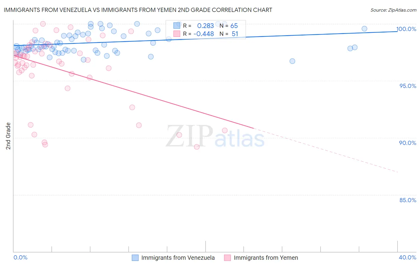 Immigrants from Venezuela vs Immigrants from Yemen 2nd Grade