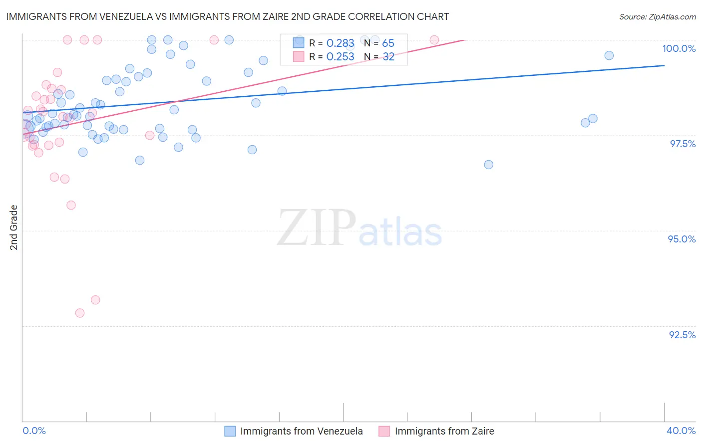 Immigrants from Venezuela vs Immigrants from Zaire 2nd Grade