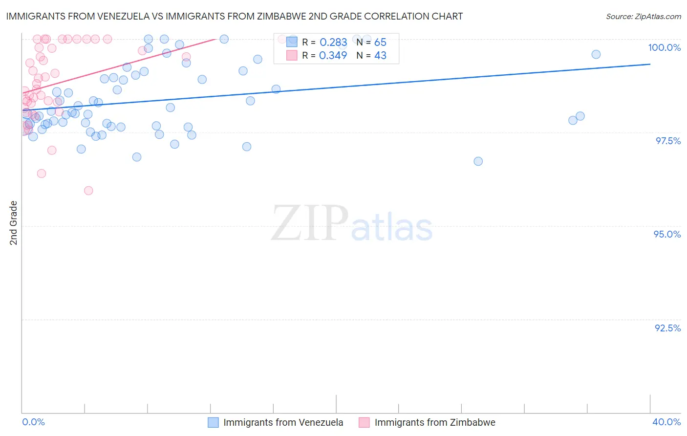 Immigrants from Venezuela vs Immigrants from Zimbabwe 2nd Grade