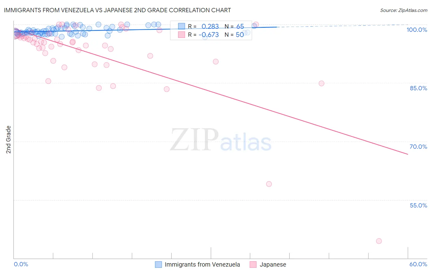 Immigrants from Venezuela vs Japanese 2nd Grade